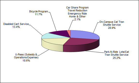 Graph of alternative transportation spending