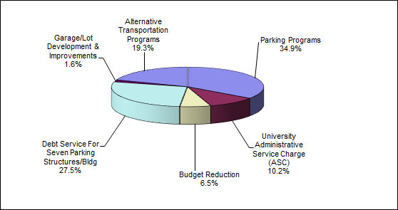 Graph of parking cost distribution