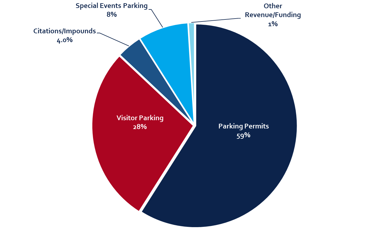 Graph of parking revenues