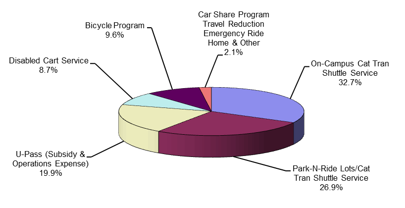 Graph of alternative transportation spending