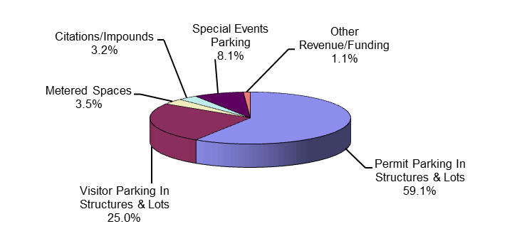 Graph of parking revenues