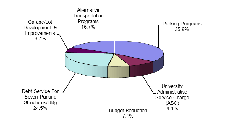 Graph of parking cost distribution